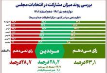 نتایج آخرین نظرسنجیِ صداوسیما در شب انتخابات/مشارکت قطعی حداقل ۴۳ درصد