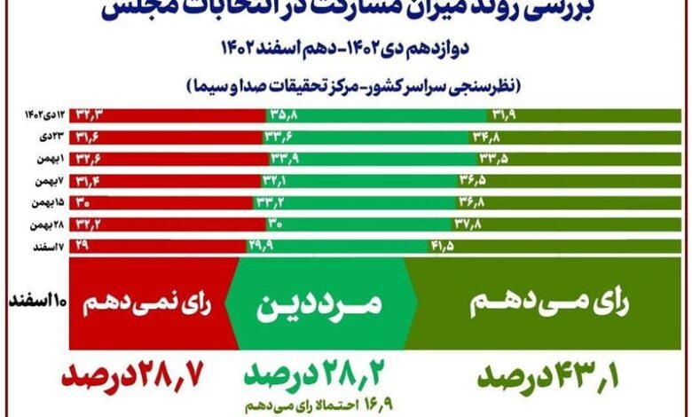 نتایج آخرین نظرسنجیِ صداوسیما در شب انتخابات/مشارکت قطعی حداقل ۴۳ درصد