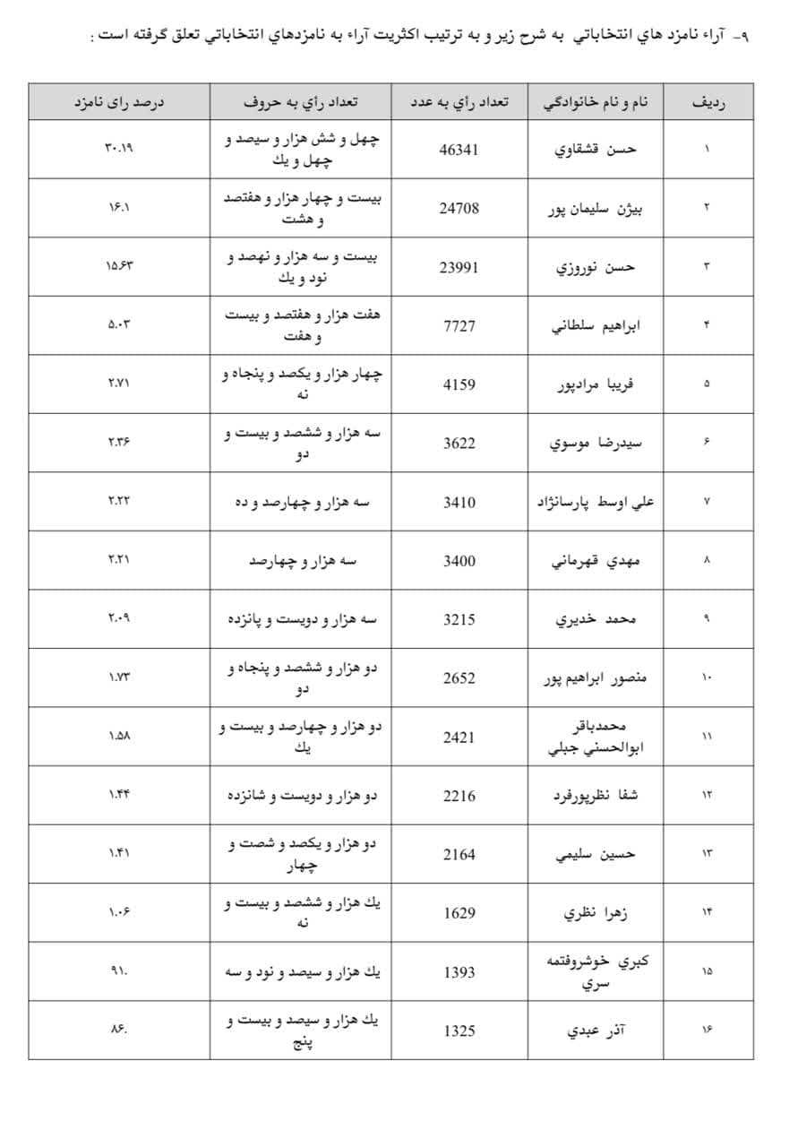 مشارکت ٣۵ درصدی مردم رباط‌کریم و بهارستان در انتخابات مجلس + جدول